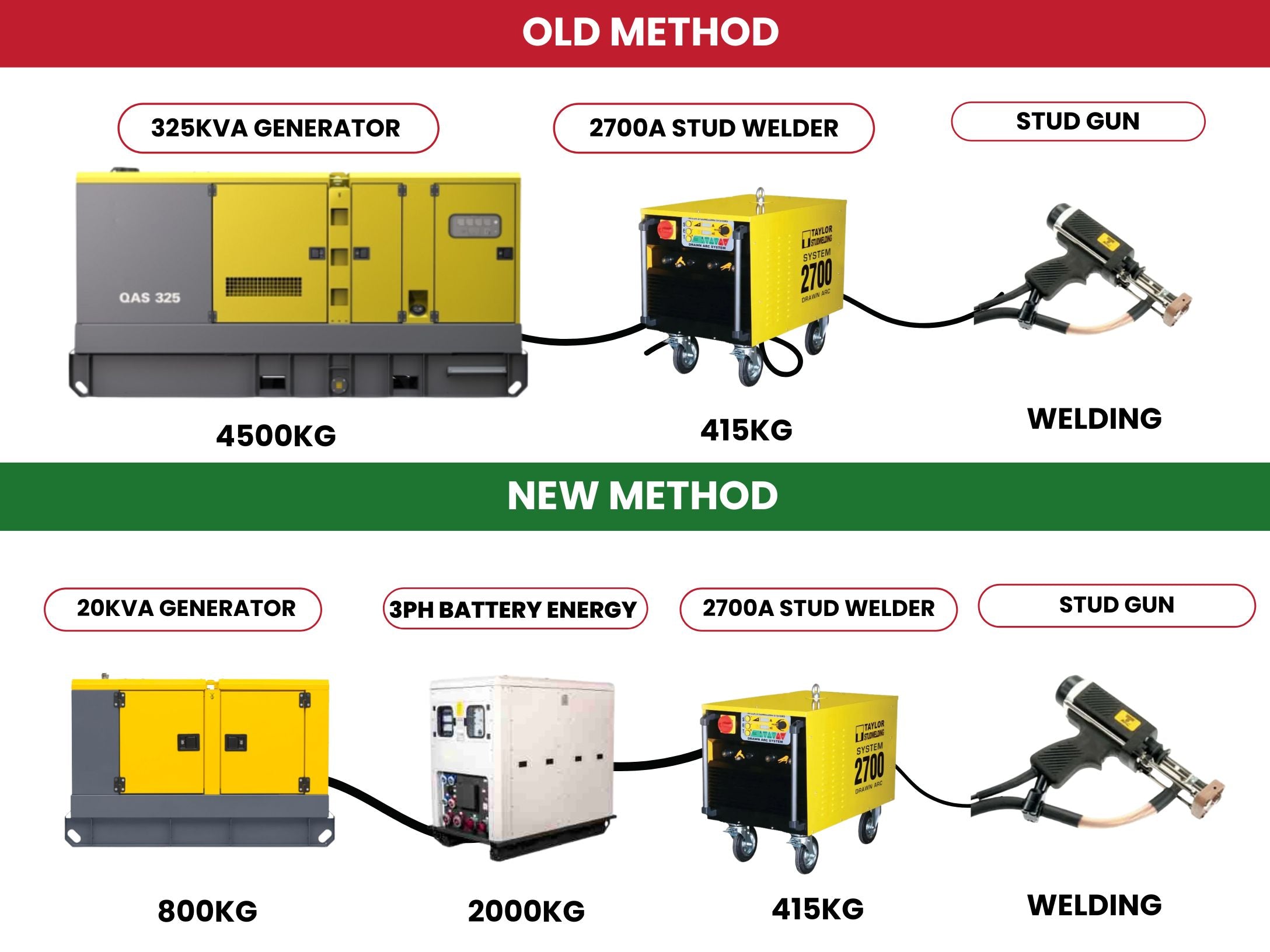SITE STUD WELDING MADE EASY WITH GENERATORS