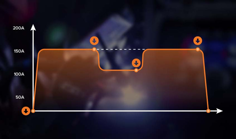 Heat Control Trigger (HCT) Mode When using the Heat Control Trigger Mode lets you set a base current, which you can switch to at any time during a weld by pressing the trigger button. Heat Control Trigger Mode is great for manual heat input control as you go.